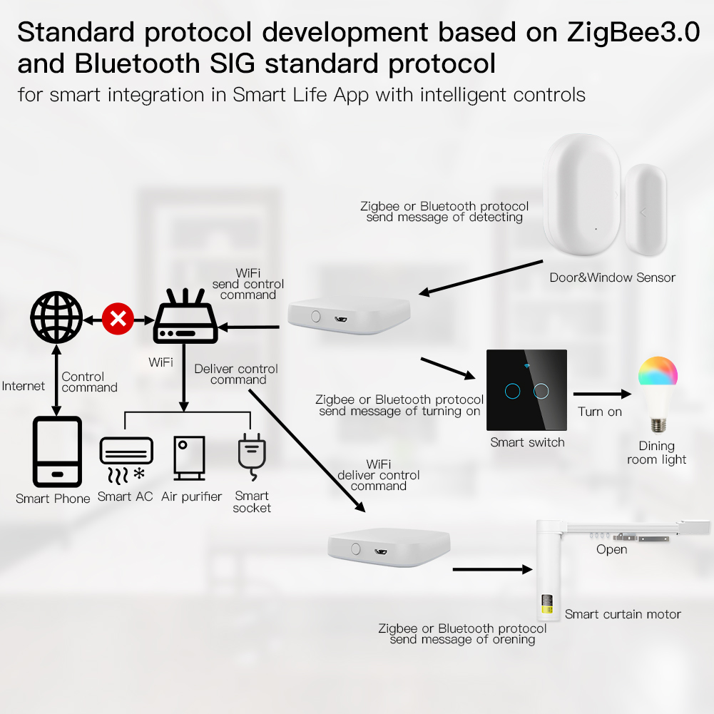Умный шлюз MOES ZigBee, многор – обзор и цена Smart Home Vimar