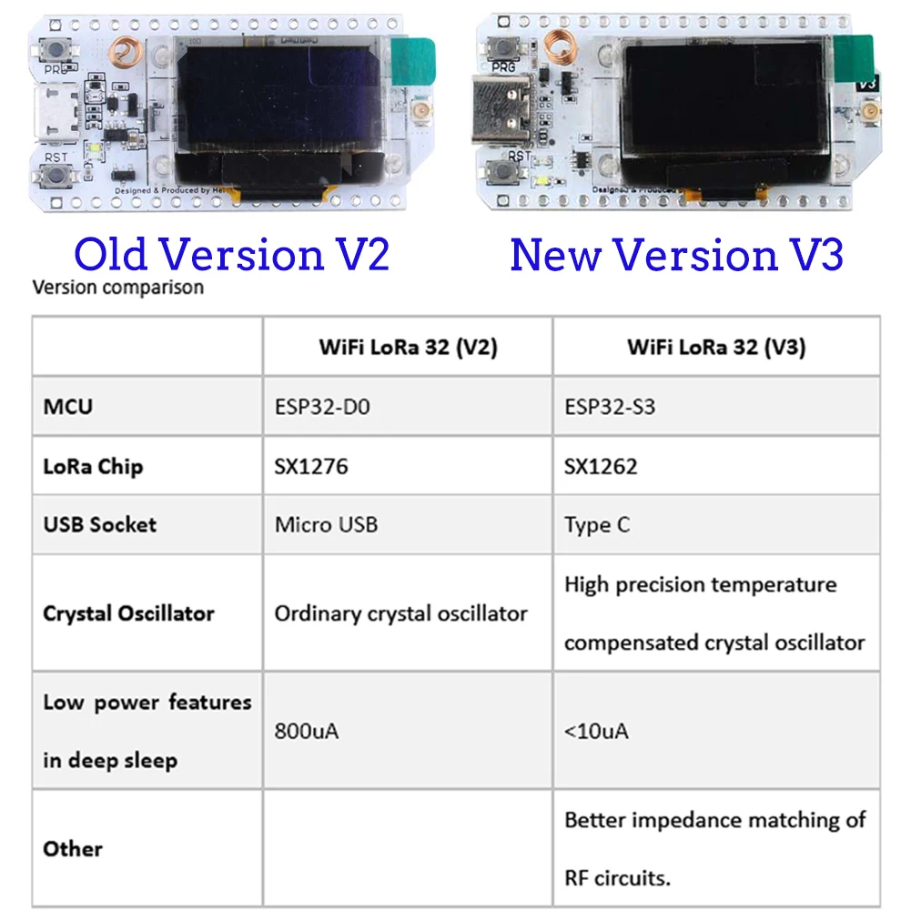 2 комплекта LoRa32 V3 868 МГц  – обзор и цена Smart Home Vimar