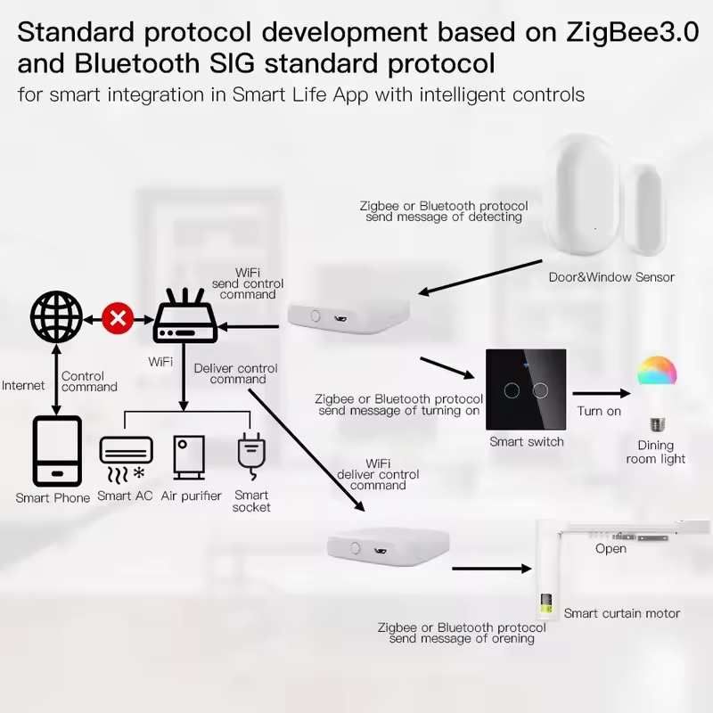 MOES Tuya ZigBee3.0 Smart Hub, – обзор и цена Smart Home Vimar