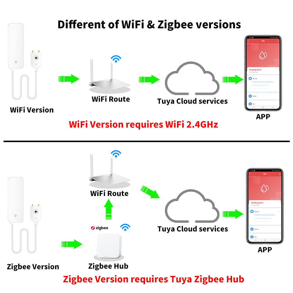 Датчик воды Tuya Wi-Fi Zigbee, – обзор и цена Smart Home Networking